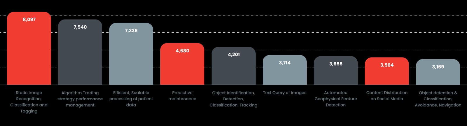 Global AI Revenue Forecast Graph
